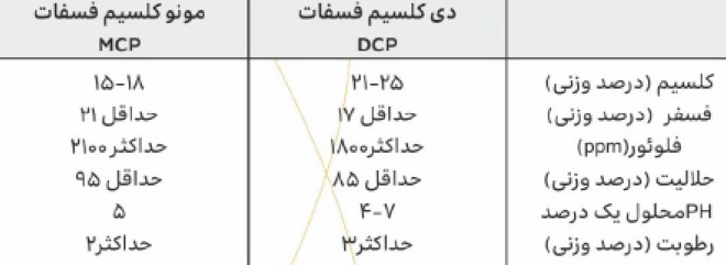 آنالیز محصول دی کلسیم فسفات برند تجاری یکتا فسفات. برای خرید دی کلسیم فسفات و مونو کلسیم فسفات به لینک مشاوره مراجعه فرمایید.